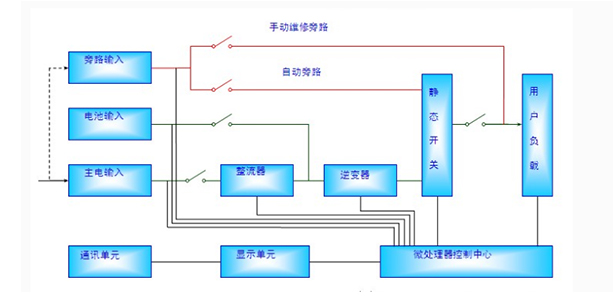機(jī)房斷電時數(shù)據(jù)不丟失好搭檔---UPS電源